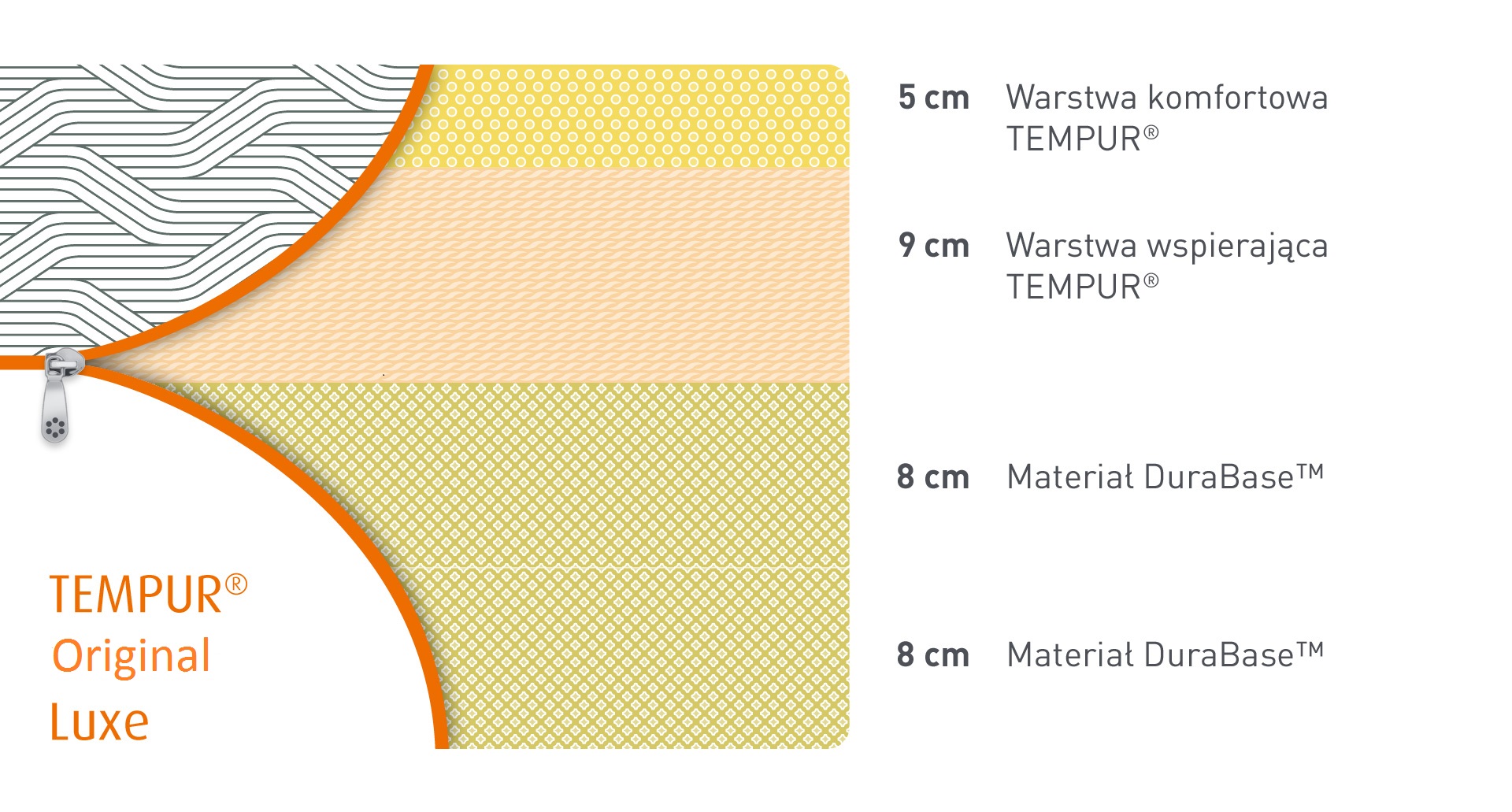 Materac TEMPUR® Original Luxe budowa